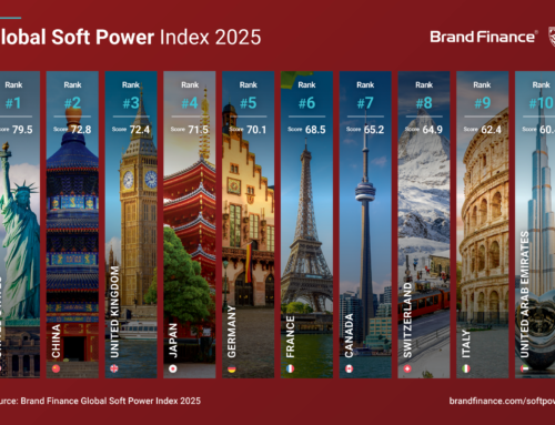 SOFT POWER 2025 : LES ÉTATS-UNIS ET LA CHINE EN TETE, LE ROYAUME-UNI DECLINE, LE CAMEROUN PARMIS LES …